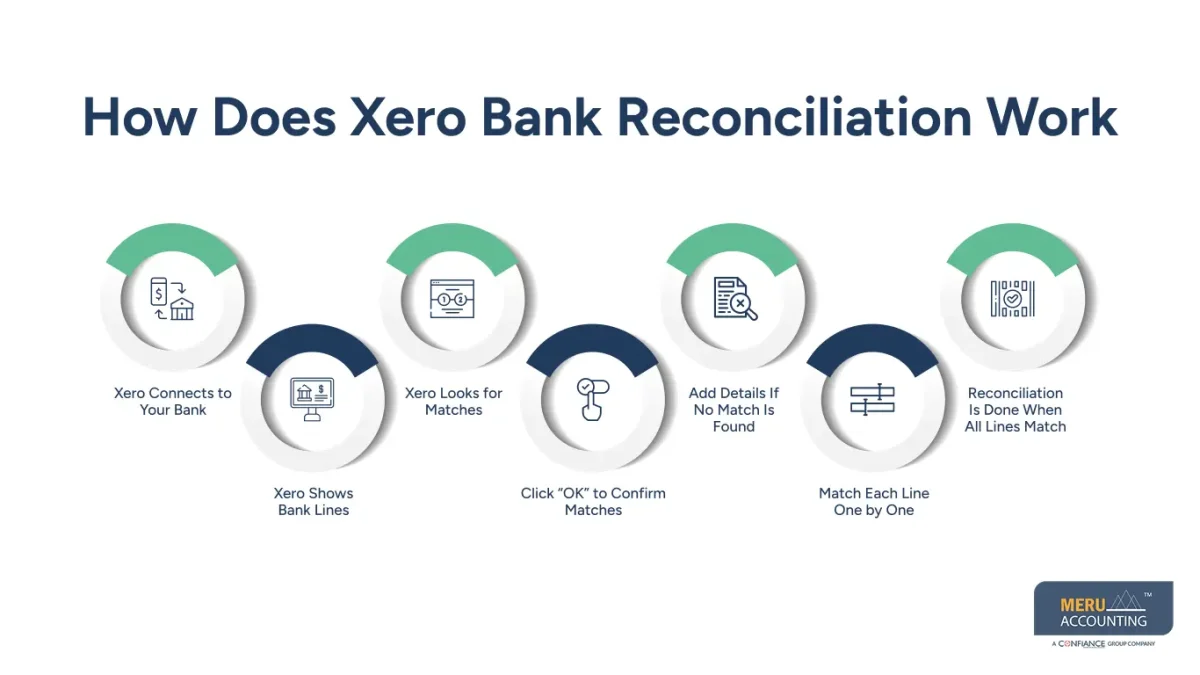 Bank Reconciliation and Tips on Xero 1 How Does Xero Bank Reconciliation Work