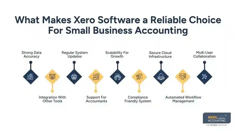What Makes Xero Software a Reliable Choice For Small Business Accounting