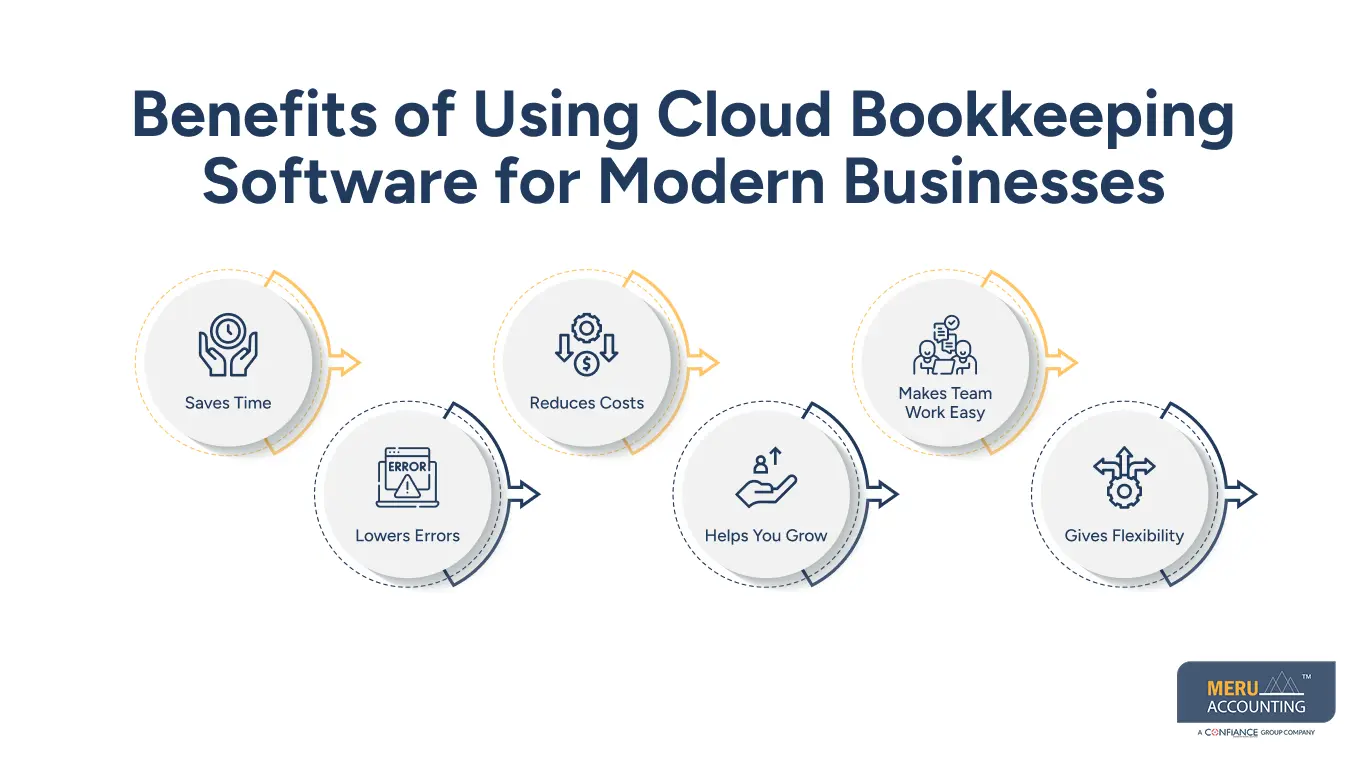 Benefits of Using Cloud Bookkeeping Software for Modern Businesses Benefits of Using Cloud Bookkeeping Software for Modern Businesses