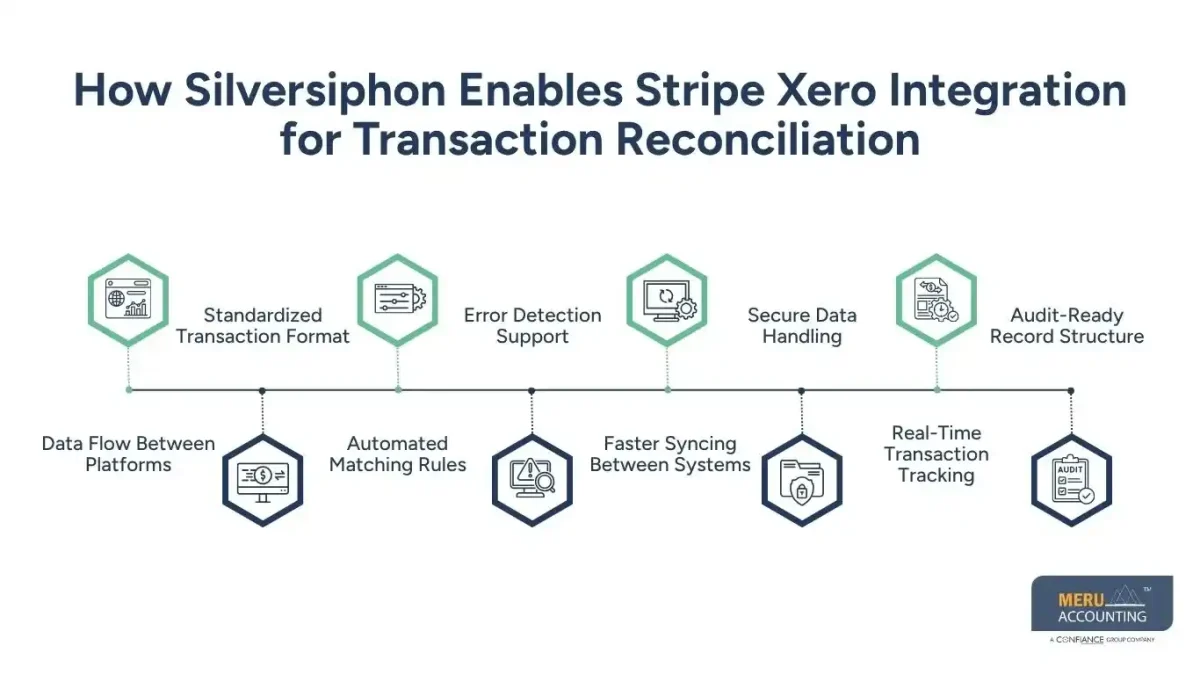 How Silversiphon Enables Stripe Xero Integration for Transaction Reconciliation