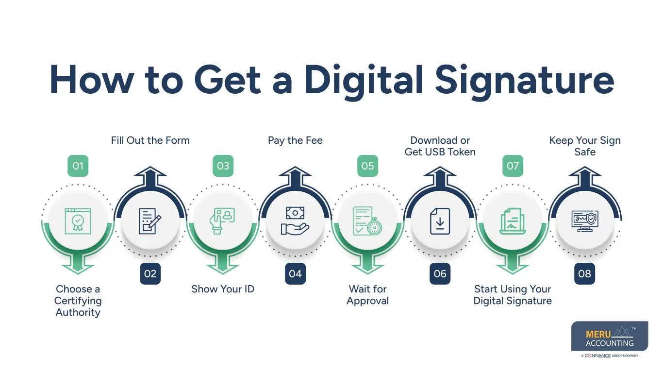 How to Get a Digital Signature How to Get a Digital Signature