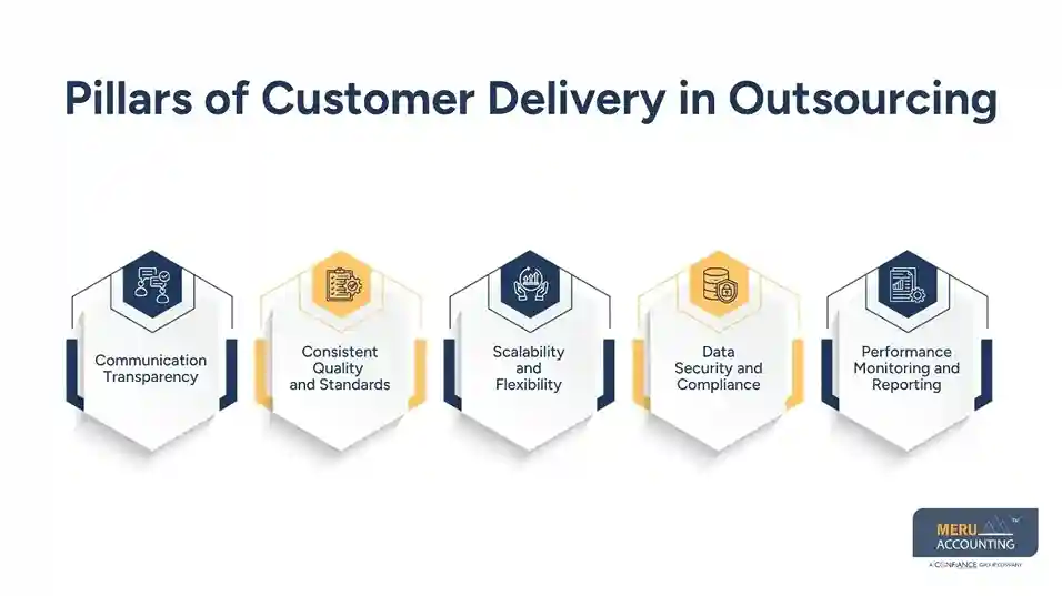 Pillars of Customer Delivery in Outsourcing-outsourcing excellence​