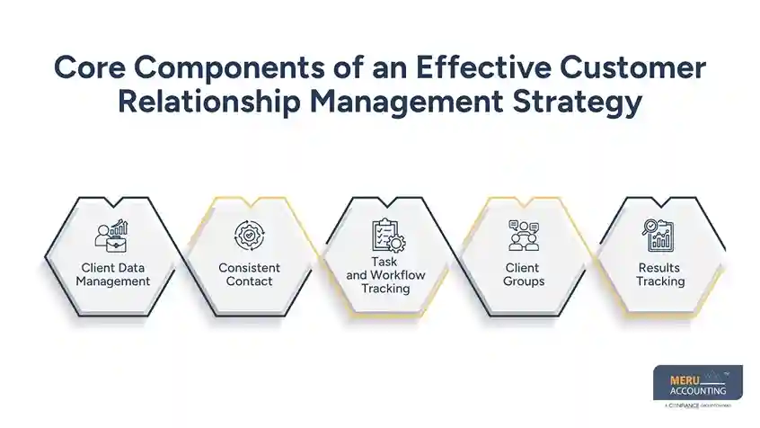 Core Components of an Effective Customer Relationship Management Strategy