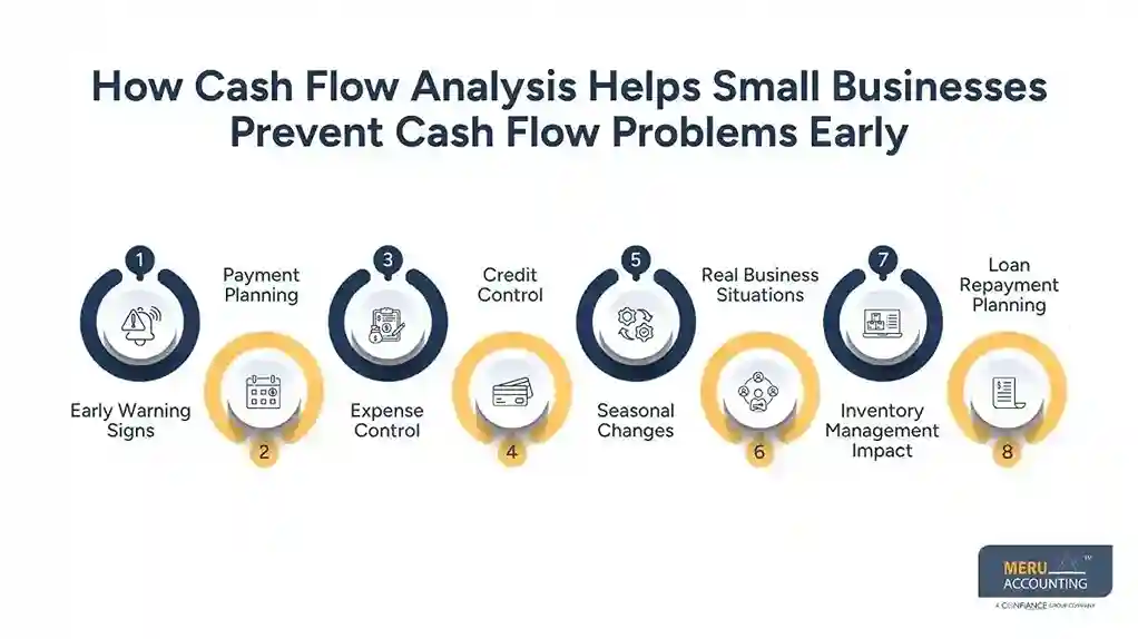 How Cash Flow Analysis Helps Small Businesses Prevent Cash Flow Problems Early