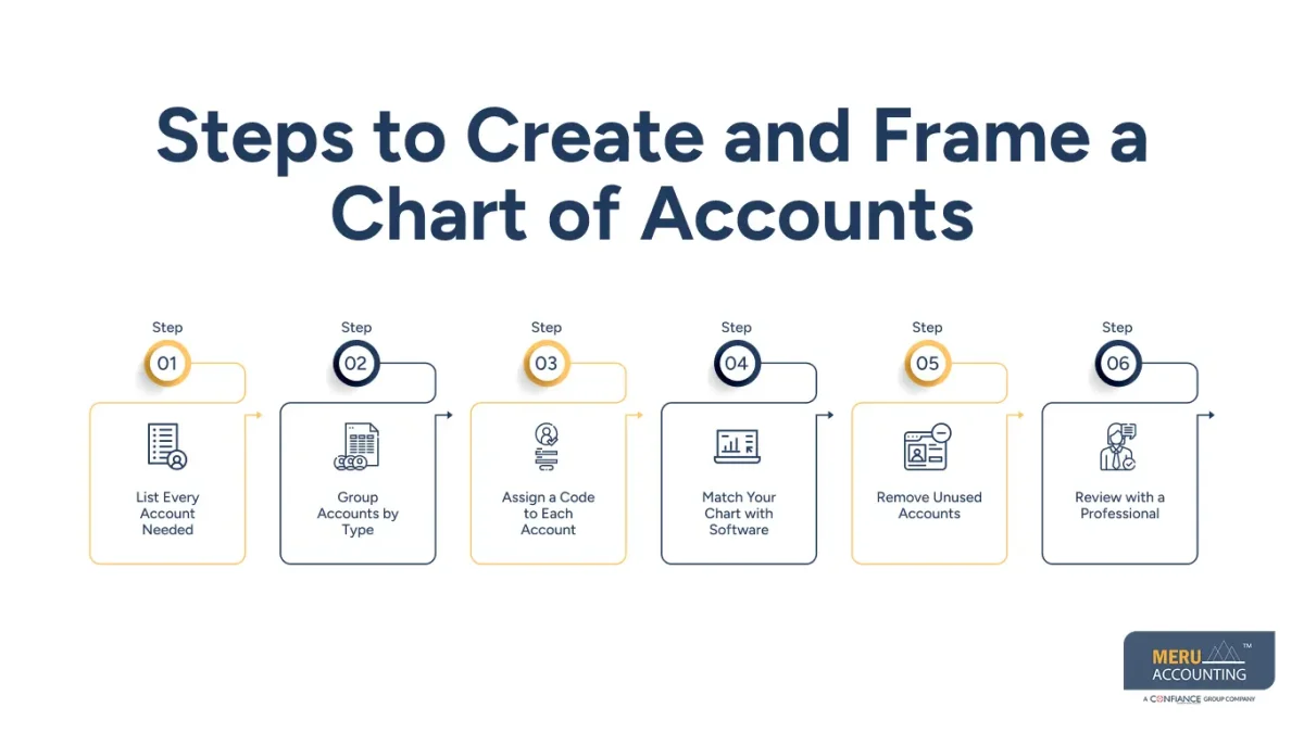 Steps to Create and Frame a Chart of Accounts Steps to Create and Frame a Chart of Accounts