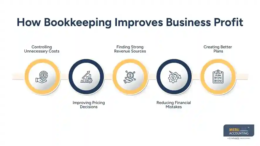 How Bookkeeping Improves Business Profit Cash Inflow