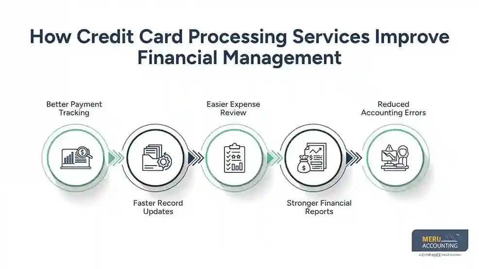 How Credit Card Processing Services Improve Financial Management