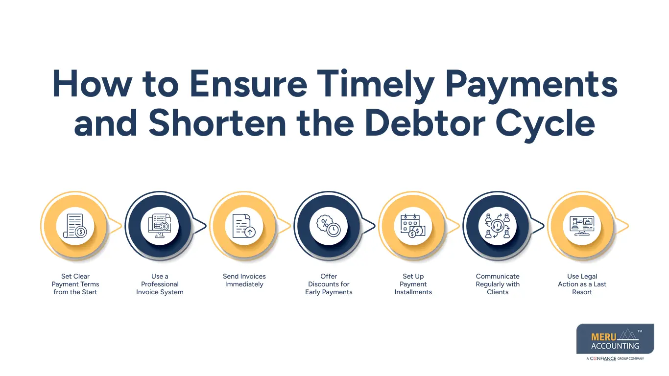 How to Ensure Timely Payments and Shorten the Debtor Cycle How to Ensure Timely Payments and Shorten the Debtor Cycle