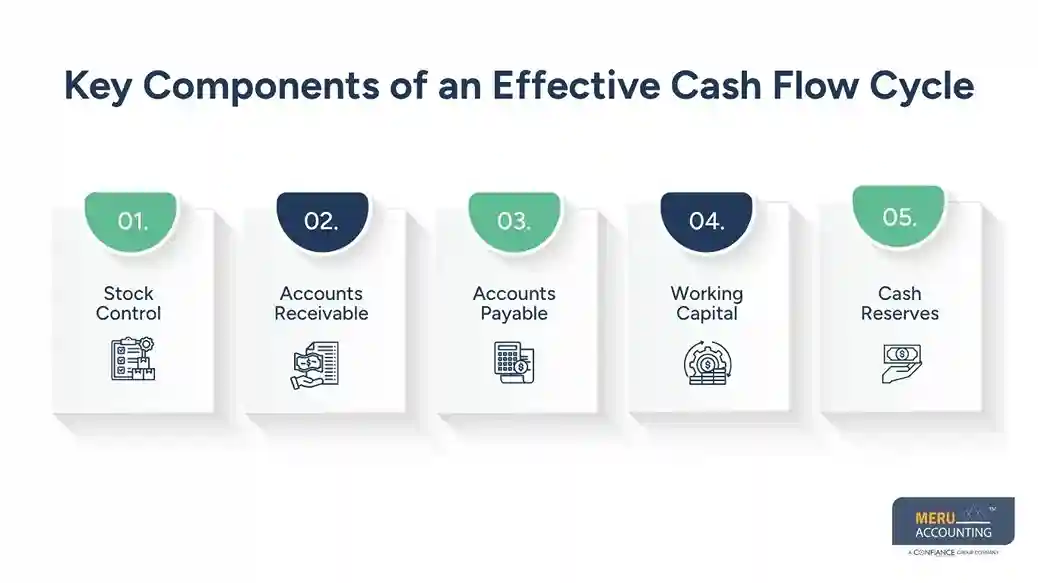 Key Components of an Effective Cash Flow Cycle