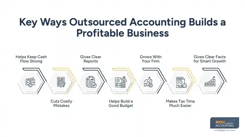 Key Ways Outsourced Accounting Builds a Profitable Business-Successful Business