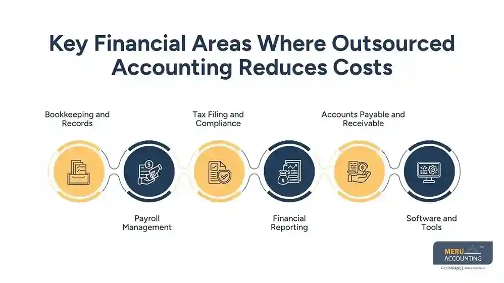 Key Financial Areas Where Outsourced Accounting Reduces Costs