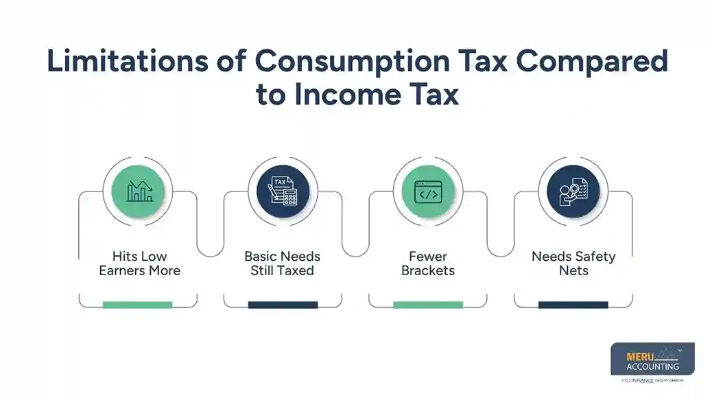 consumption tax vs income tax​​
