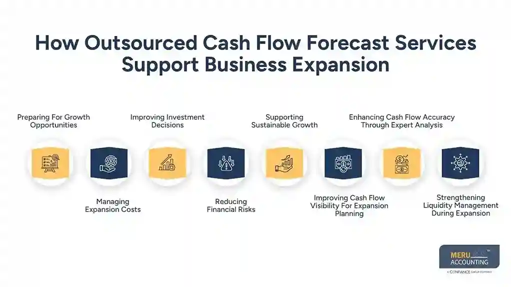 How Outsourced Cash Flow Forecast Services Support Business Expansion