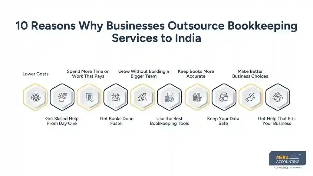 10 Reasons Why Businesses Outsource Bookkeeping Services to India