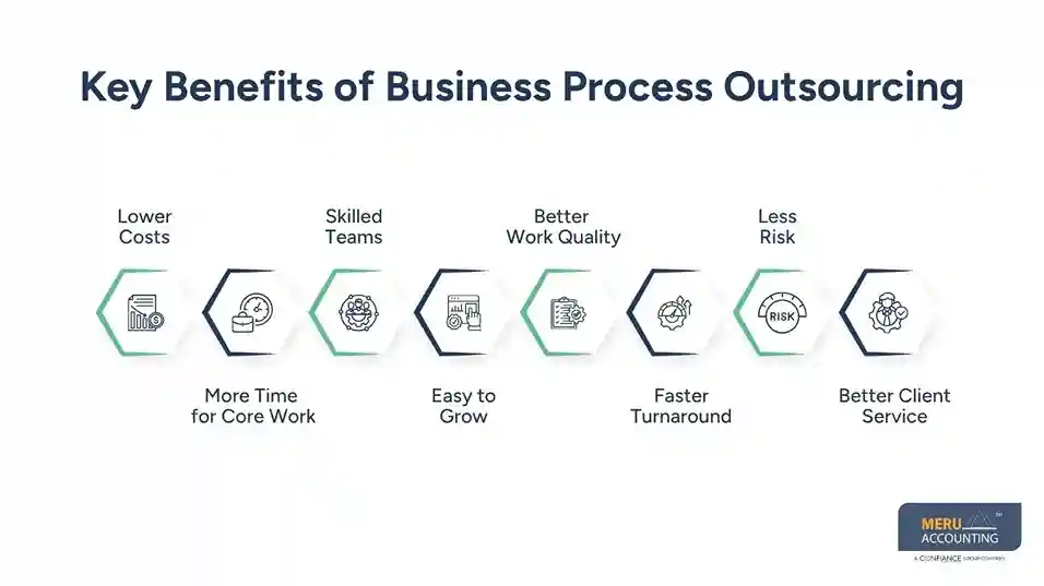 Key Benefits of Business Process Outsourcing - BPO Solutions