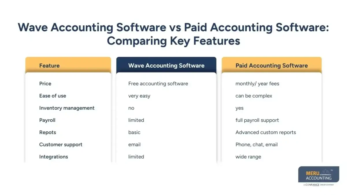 Wave Accounting Software vs Paid Accounting Software: Comparing Key Features