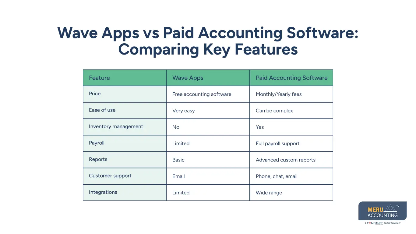 Wave Apps vs Paid Accounting Software: Comparing Key Features Wave Apps vs Paid Accounting Software: Comparing Key Features