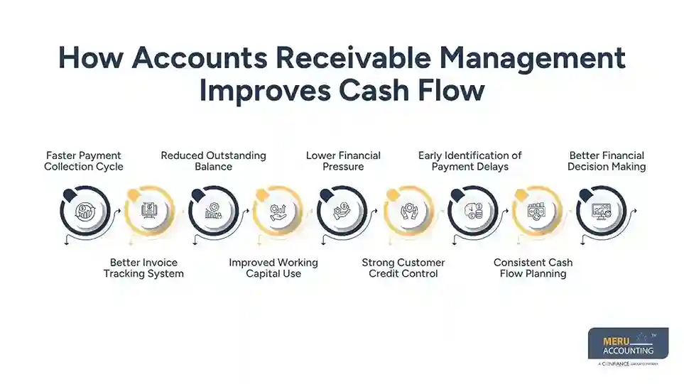 How Accounts Receivable Management Improves Cash Flow