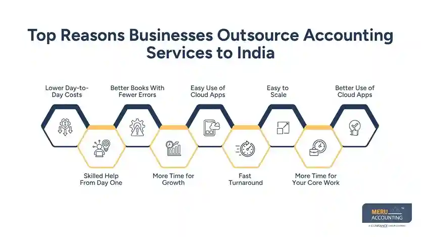 Top Reasons Businesses Outsource Accounting Services to India