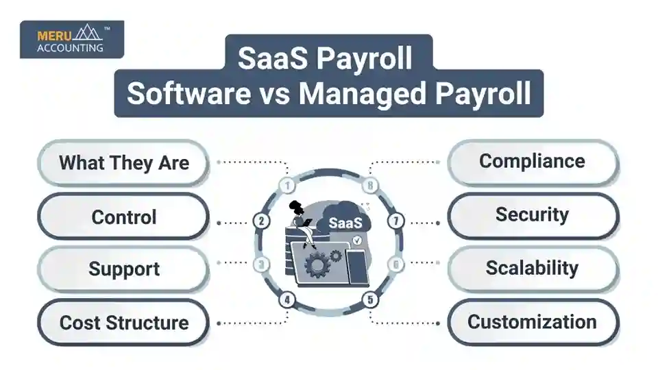 SaaS Payroll Software vs Managed Payroll SaaS Payroll Software vs Managed Payroll