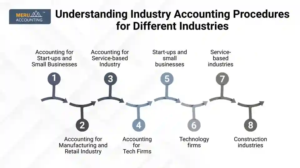 Understanding Industry Accounting Procedures for Different Industries Understanding Industry Accounting Procedures for Different Industries