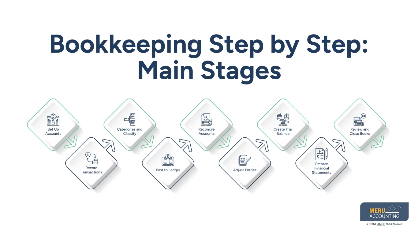 Bookkeeping Step by Step: Main Stages Bookkeeping Step by Step: Main Stages