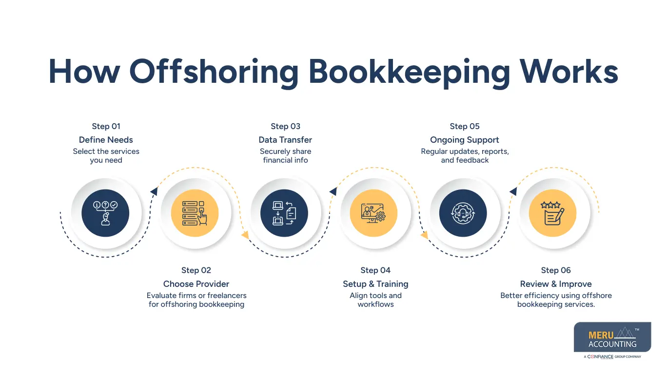 How Offshoring Bookkeeping Works How Offshoring Bookkeeping Works