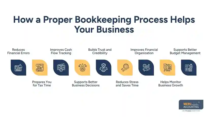 How a Proper Bookkeeping Process Helps Your Business
