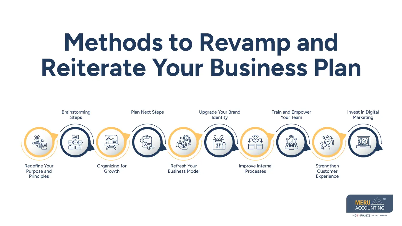Methods to Revamp and Reiterate Your Business Plan Methods to Revamp and Reiterate Your Business Plan