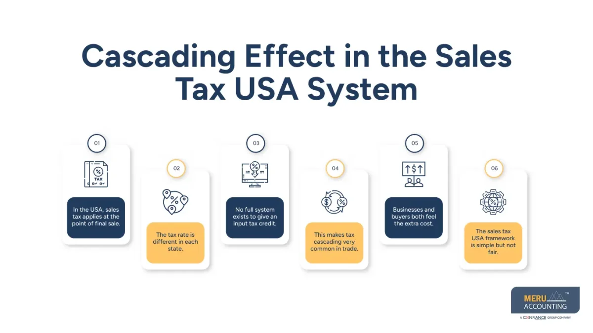 Cascading Effect in the Sales Tax USA System Cascading Effect in the Sales Tax USA System