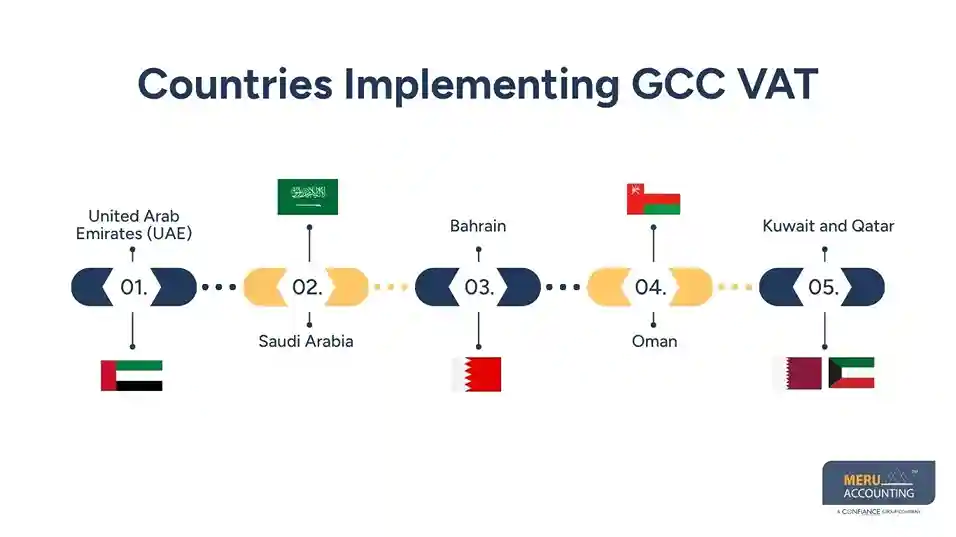 Countries Implementing GCC VAT - vat tax