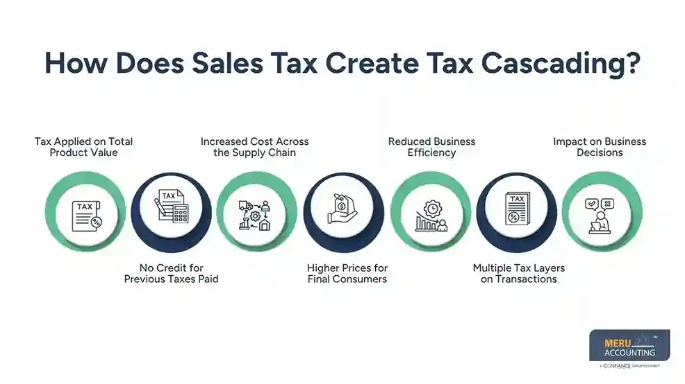 How Does Sales Tax Create Tax Cascading