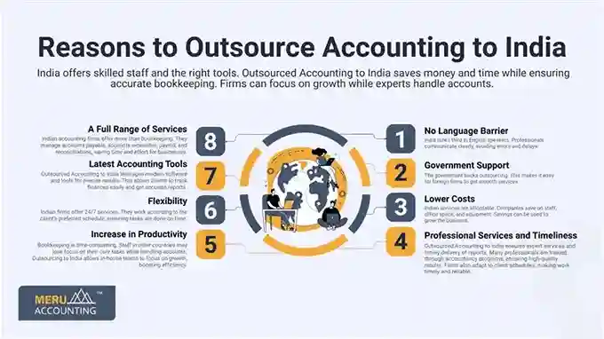 Why Outsource Accounting to India ? 1 Reasons to Outsource Accounting to India