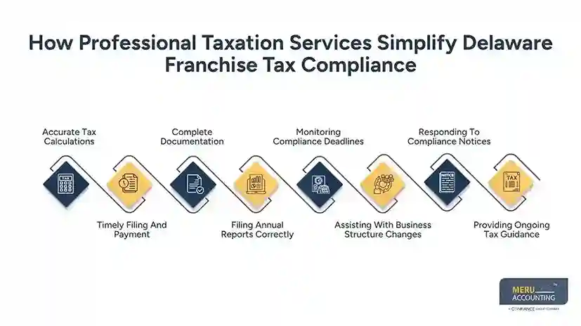 How Professional Taxation Services Simplify Delaware Franchise Tax Compliance