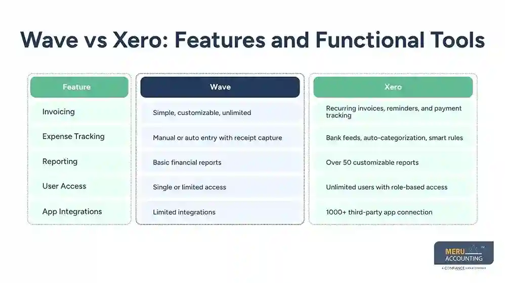 Wave vs Xero: Features and Functional Tools