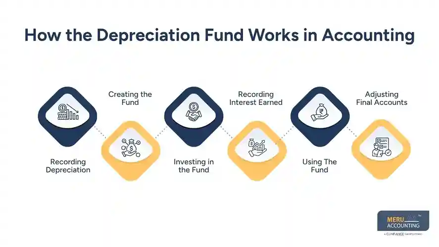 How the Depreciation Fund Works in Accounting