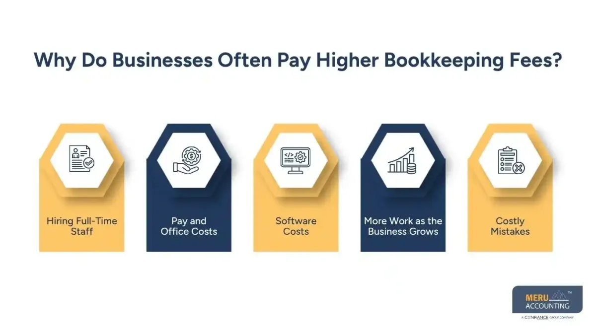 Why Do Businesses Often Pay Higher Bookkeeping Fees?