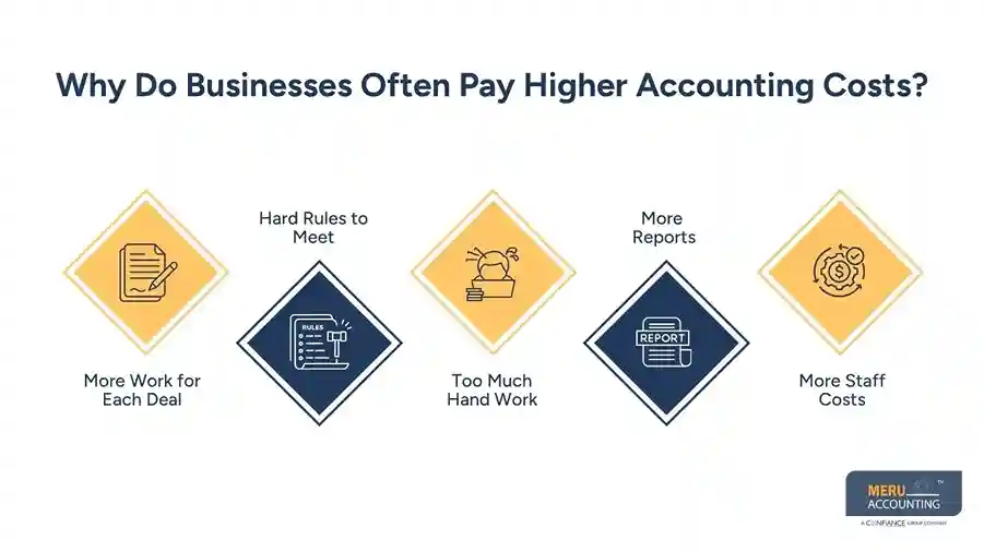 Why Do Businesses Often Pay Higher Accounting Costs – Real Estate Acquisitions