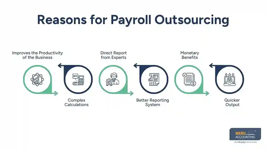 How It Accelerates the Month-End Close-Outsource Invoice Process