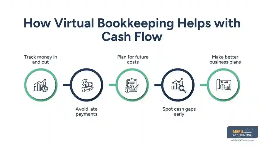 How Virtual Bookkeeping Helps with Cash Flow