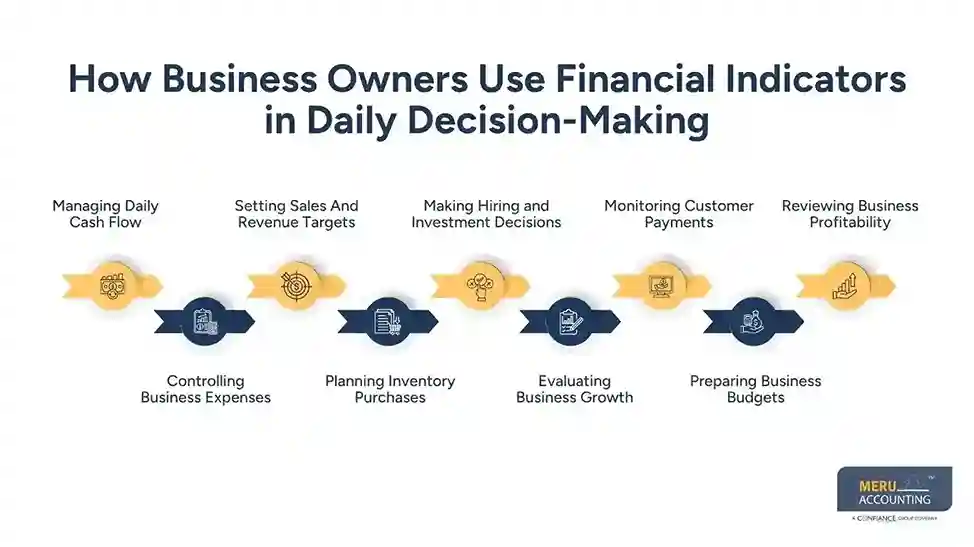 How Business Owners Use Financial Indicators in Daily Decision-Making