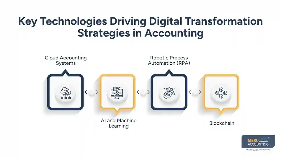 Key Technologies Driving Digital Transformation Strategies in Accounting