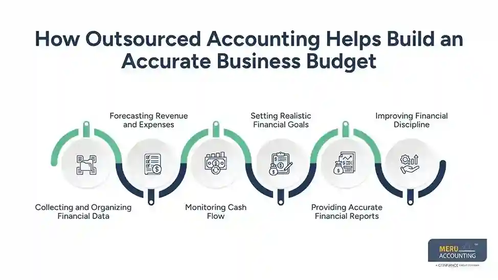 How Outsourced Accounting Helps Build an Accurate Business Budget