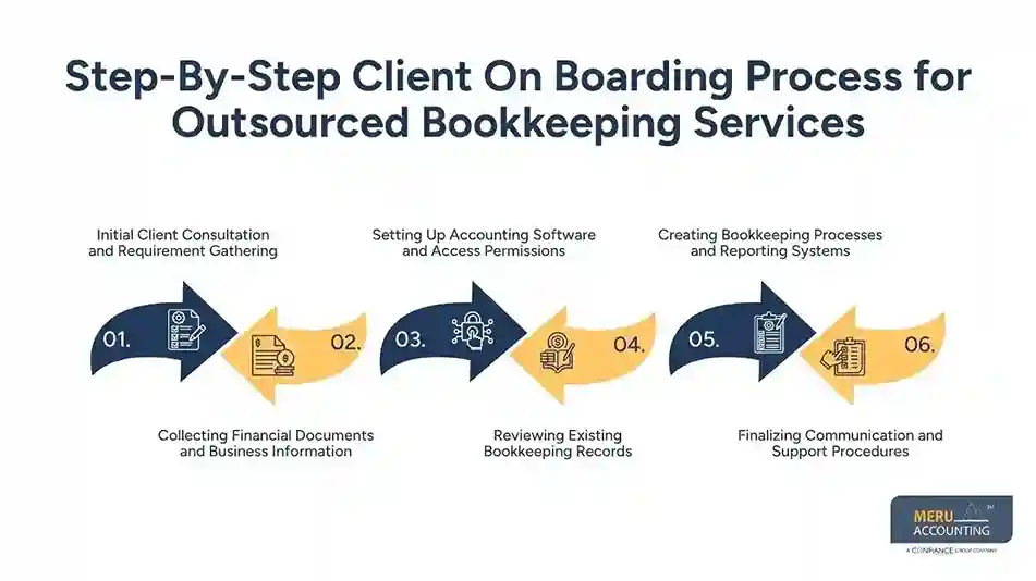 Client On Boarding for Outsourced Bookkeeping Services