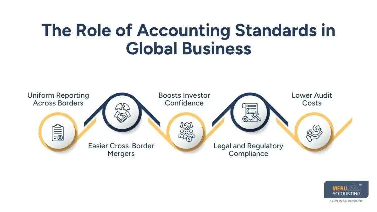 The Role of Accounting Standards in Global Business
