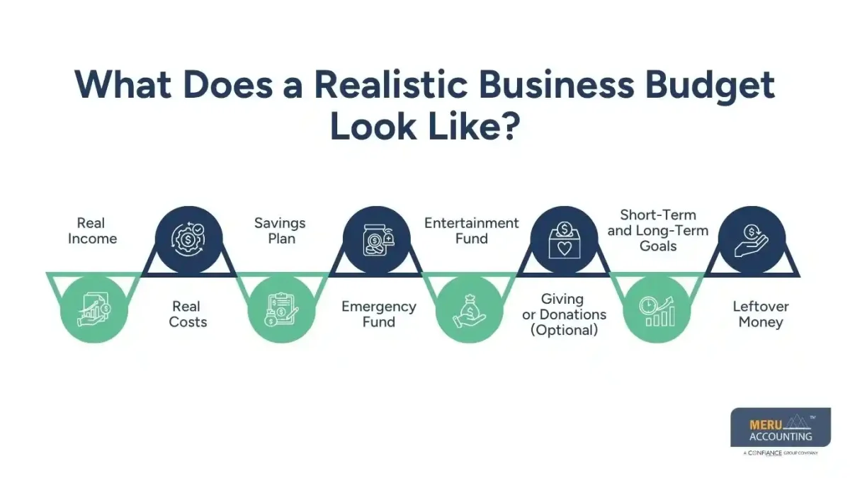 What Does a Realistic Business Budget Look Like?
