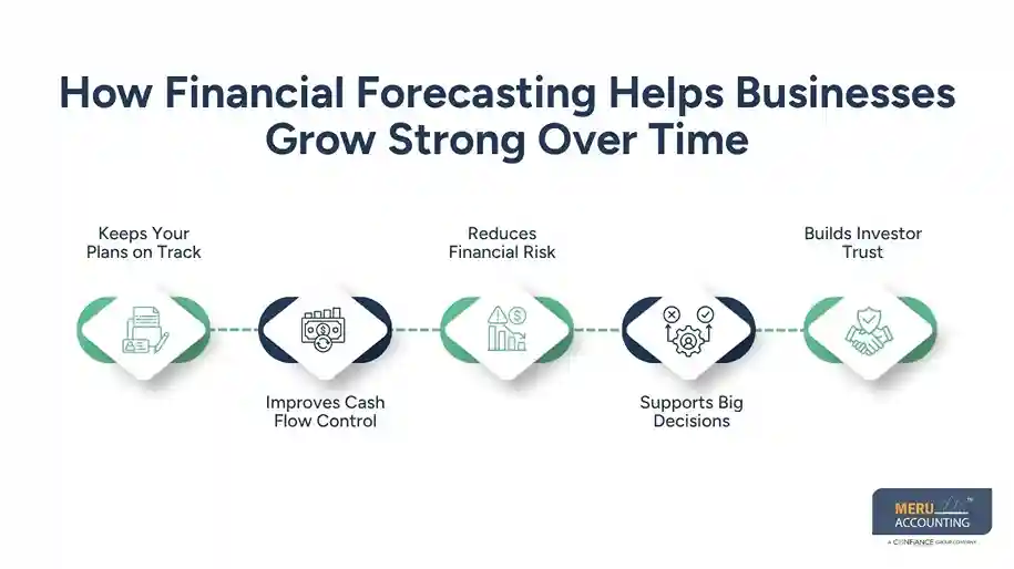 How Financial Forecasting Helps Businesses Grow Strong Over Time