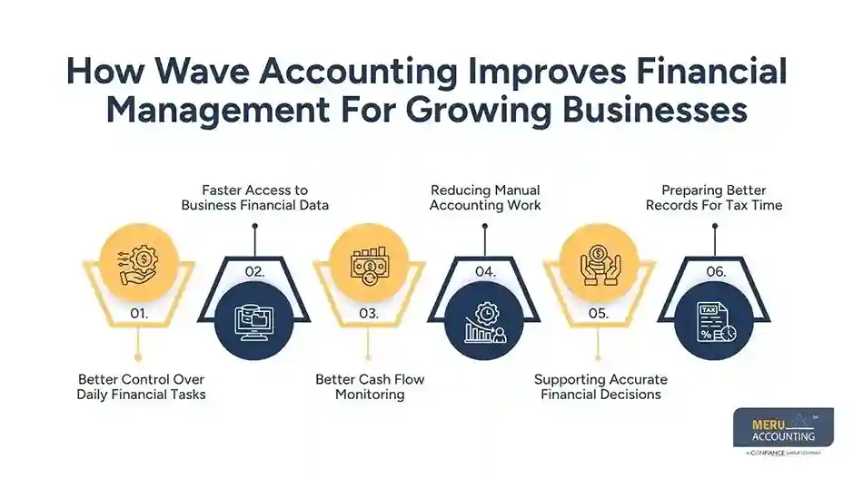How Wave Accounting Improves Financial Management For Growing Businesses
