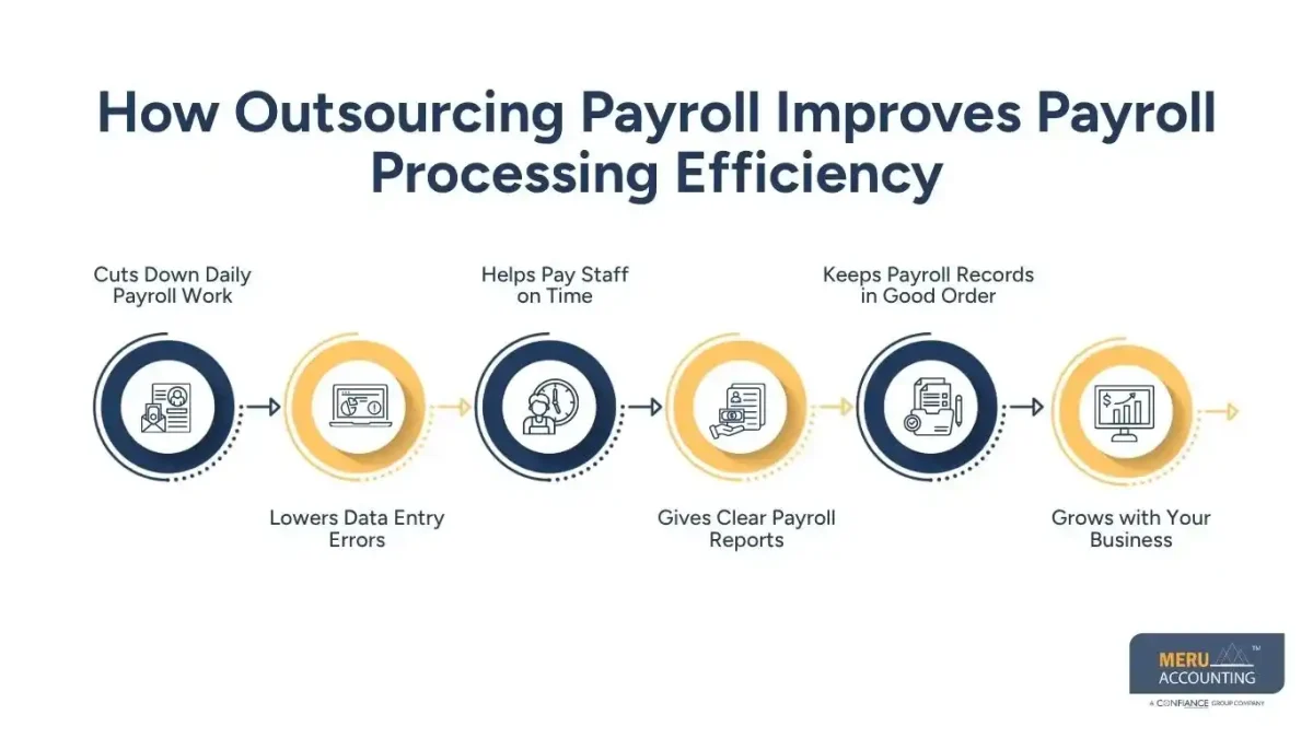 How Outsourcing Payroll Improves Payroll Processing Efficiency
