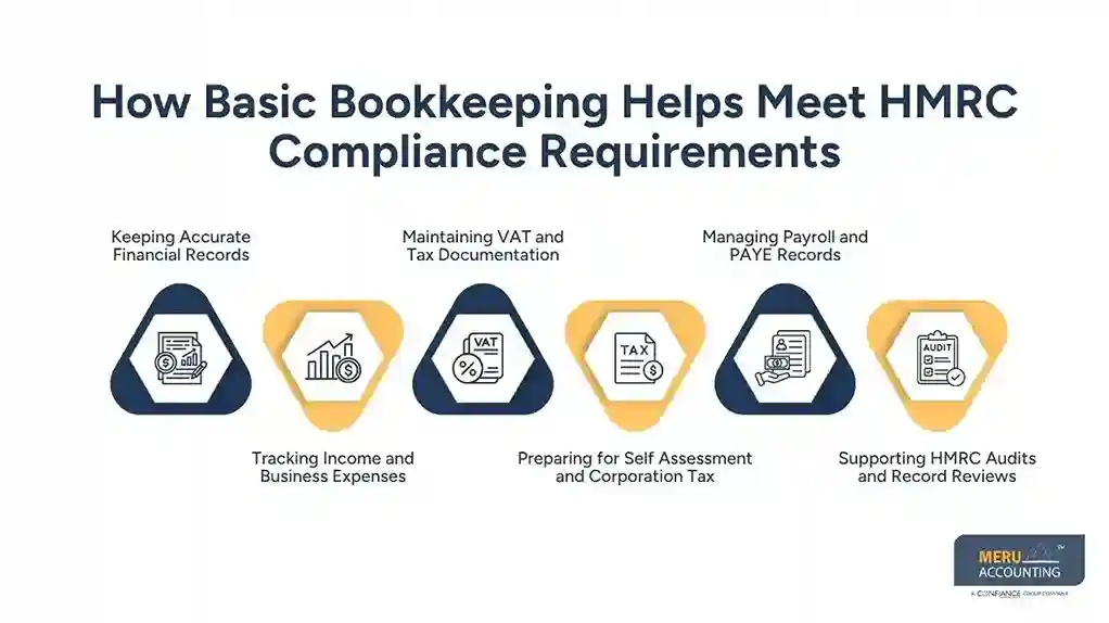 How Basic Bookkeeping Helps Meet HMRC Compliance Requirements